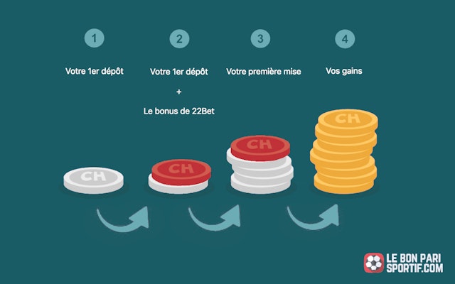 Schema du bonus de bienvenue de 22 Bet Suisse